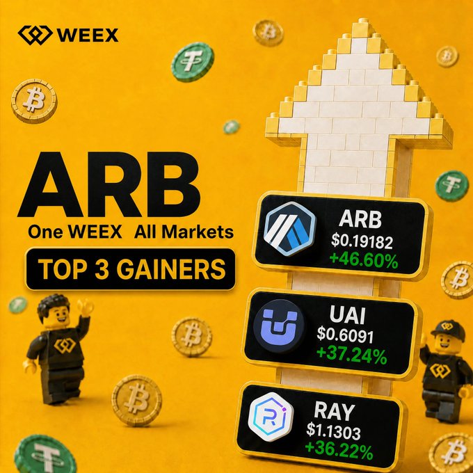 A yellow promotional graphic for WEEE titled 'ARB One WEEE All Markets - TOP 3 GAINERS', highlighting ARB (+46.60%), UAI (+37.24%), and RAY (+36.22%), with Lego-style figures and crypto coins.