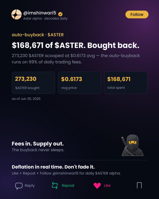 The image is a dark-themed social media post from @imshinwari5 announcing an auto-buyback of $ASTER, highlighting that 273,230 $ASTER were bought back for $168,671 at an average price of $0.6173, with 99% of daily trading fees funding the buyback. The accompanying text emphasizes that this buyback is nearly 2x yesterday's amount and reinforces the deflationary narrative ("Fees in, supply out") while encouraging followers to guess the next buyback figure.
