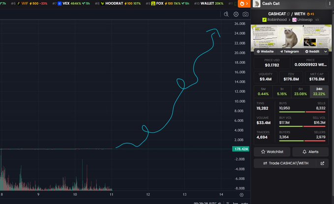 A Dexscreener chart of CASHCAT/WETH showing a sharp upward price trend from approximately 1B to around 20B market cap, with the current price at 0.1782 USD and a price of 0.00009923 WETH, supporting the post's bullish technical analysis predicting 25B market cap.