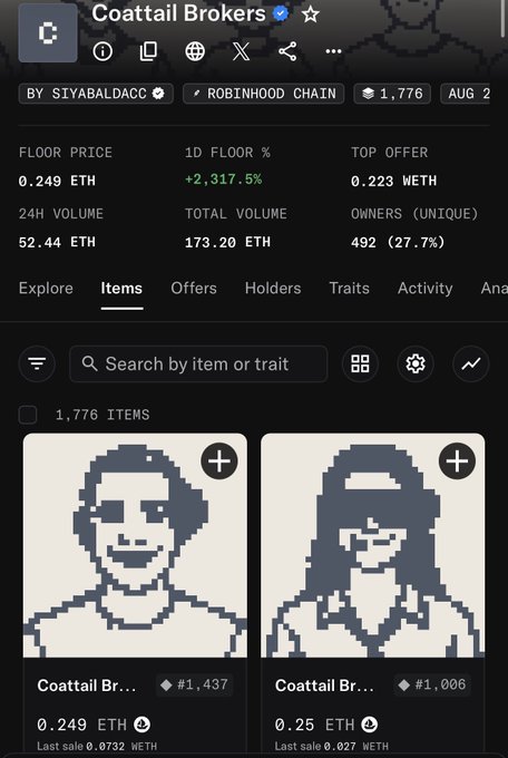 The image shows a NFT marketplace listing for the "Coattail Brokers" collection on the Robinhood Chain, displaying a floor price of 0.249 ETH with a +2,317.5% surge in 1D floor percentage and 52.44 ETH in 24-hour trading volume across 1,776 items, visually confirming the post's claim of a massive 20x price increase.