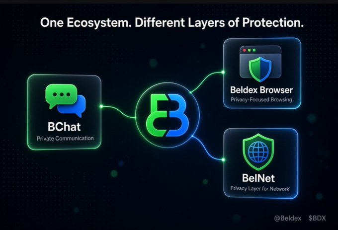 An infographic for Beldex ($BDX) titled 'One Ecosystem. Different Layers of Protection,' showing three connected services: BChat for Private Communication, Beldex Browser for Privacy-Focused Browsing, and BelNet for Privacy Layer for Network.