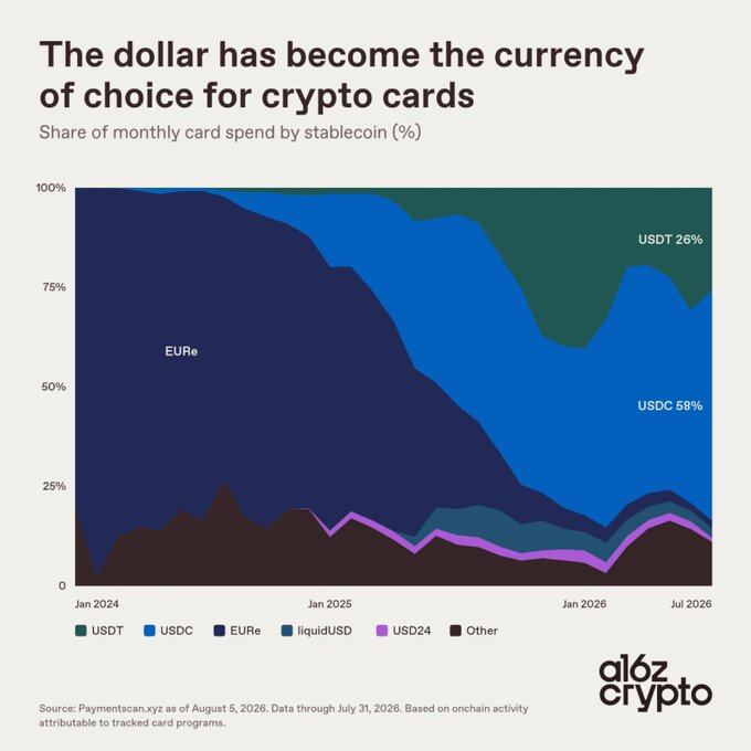 A stacked area chart titled "The dollar has become the currency of choice for crypto cards" shows the share of monthly card spend by stablecoin from January 2024 to July 2026, illustrating EURe's collapse from ~88% dominance to roughly 2% as USDC (58%) and USDT (26%) together now command the vast majority of crypto card volume.