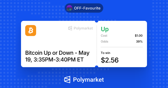 A Polymarket prediction interface showing a bet on 'Bitcoin Up or Down - May 19, 3:35PM-3:40PM ET', with an 'Up' selection, cost of $1.00, odds of 39%, and a potential win of $2.56.