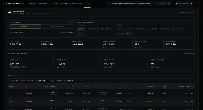 A dark-themed blockchain analytics dashboard for "BNCHAININS" displays trading metrics for "Wintermute" including $90.77M perp equity, $154.21M open notional, and active positions in ETH (short), SOL (short), and BTC (short).