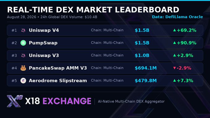 A 'REAL-TIME DEX MARKET LEADERBOARD' from August 28, 2026, listing Uniswap V4 at #1 ($1.5B, +69.2%), PumpSwap (#2), Uniswap V3 (#3), PancakeSwap AMM V3 (#4), and Aerodrome Slipstream (#5), powered by X18 EXCHANGE.