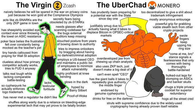 A satirical infographic comparing 'The Virgin Zcash' vs 'The UberChad Monero', using the 'Virgin vs Chad' meme format to contrast characteristics of the two privacy cryptocurrencies with labeled annotations describing various stereotypical traits.