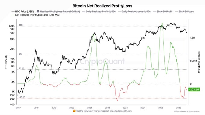 A CryptoQuant chart titled "Bitcoin Net Realized Profit/Loss" tracks BTC price (USD) from 2017 through 2026 alongside a 90-day moving average of the Net Realized Profit/Loss Ratio, showing the metric plunging to -$203.24 million in recent action—visualizing the $203M daily realized losses referenced in the post while BTC price remains elevated above the highlighted whale support zone.