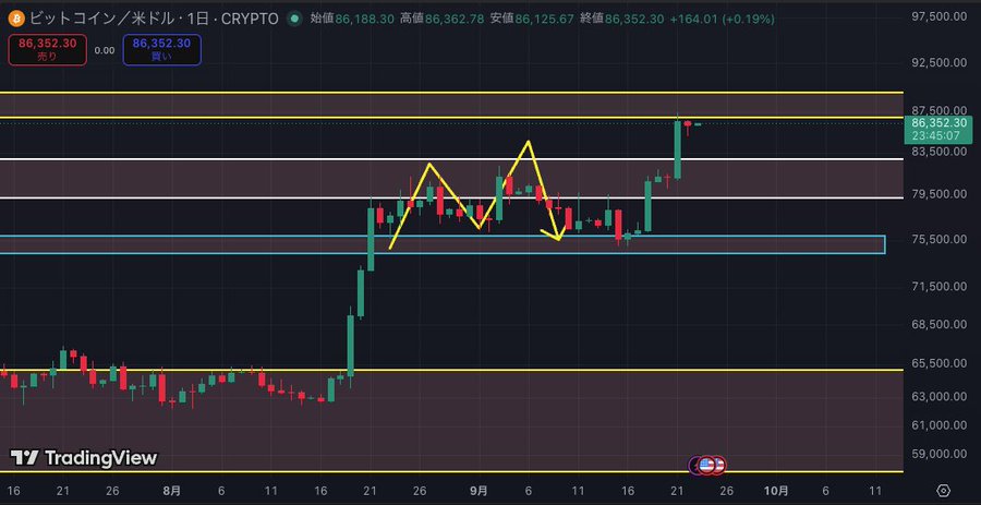 A Japanese-language TradingView Bitcoin/USD chart showing a price of 86,352.30 with yellow technical analysis lines forming a triangular pattern over the candlesticks.