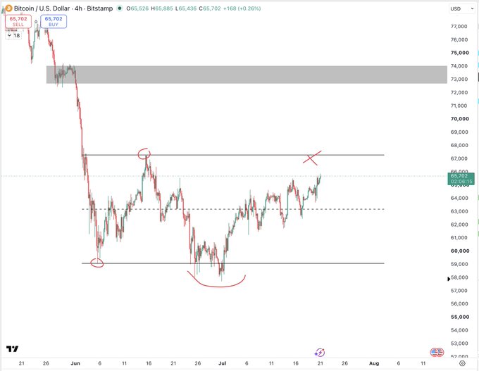 A Bitcoin/USD 4-hour Bitstamp chart showing BTC trading around $65,526, with price action consolidating between $60,000-$67,000 resistance levels and a notable supply zone highlighted at $72,000-$73,500, suggesting the trader anticipates a breakout toward the $67,000 mark referenced in their caption.