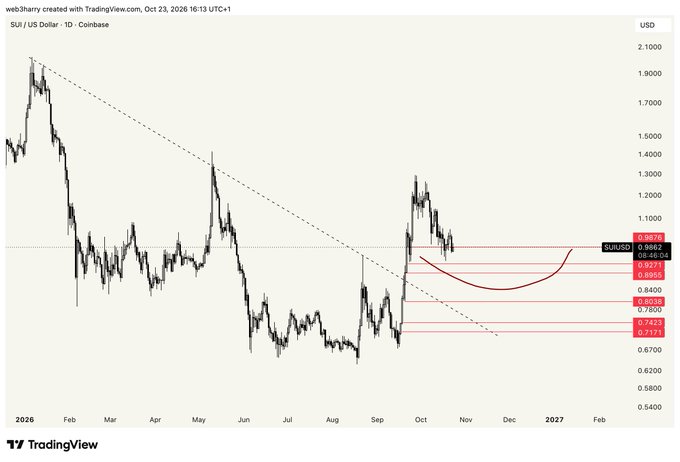 TradingView chart for “SUI / U.S. Dollar · 1D · Coinbase” shows SUI falling from above 2.10 to below 1.00 before rebounding toward 0.85–0.96. The chart highlights bid levels at 0.9642, 0.9500, 0.9227, 0.8951, 0.8400, 0.7808, 0.7450, and 0.7137, aligning with the post “$SUI bid the levels.”