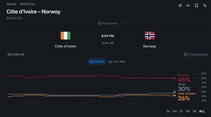 Polymarket sports prediction page for the Côte d'Ivoire vs Norway World Cup match on June 30 at 8:00 PM, showing Norway at 45%, Draw at 30%, and Côte d'Ivoire at 26% with $15.23M volume.