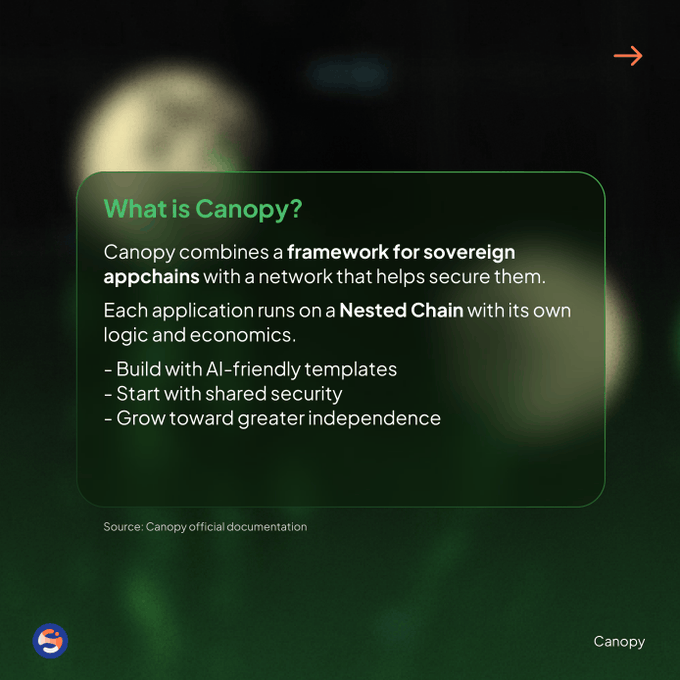 An infographic slide titled 'What is Canopy?' describing Canopy as a framework for sovereign appchains with a network helping secure them, where each application runs on a Nested Chain with its own logic and economics. Source: Canopy official documentation.