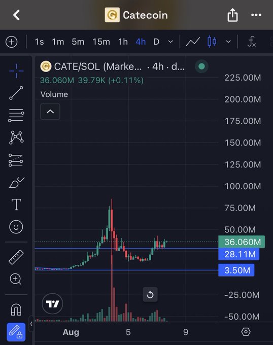A 4-hour candlestick chart of CATE/SOL on TradingView shows the token trading at 36.060M with a +0.11% gain and a volume spike peaking near 75.00M, supporting the bullish claim that a new all-time high is imminent. Key price levels marked include 36.060M, 28.111M, and 3.50M, with the recent rally aligning with the post's optimistic "$CATE New ATH Next!" sentiment.
