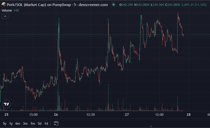 A candlestick chart from dexscreener.com shows the Pork/SOL market cap on PumpSwap, currently at $243,080K with a +1.12% change, displaying several price spikes and overall upward momentum over a 5-day period. The chart visually supports the post's thesis of sustained attention, showing repeated volatile pumps rather than a single spike, which aligns with the claim about the verified TikTok account continuously driving views and reintroducing the meme to new audiences.