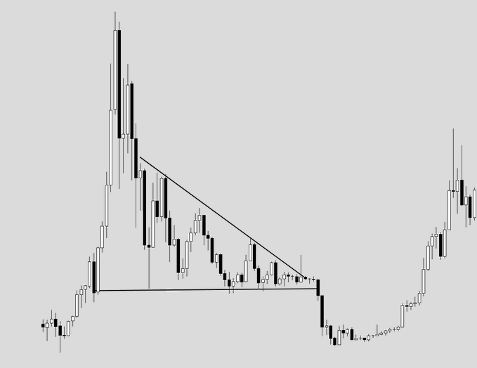 A candlestick chart showing Bitcoin's price action featuring a descending triangle pattern, highlighted by diagonal and horizontal trendlines, followed by a sharp breakdown. The chart illustrates a significant bearish continuation pattern from approximately eight years ago, where price consolidated before breaking down decisively.