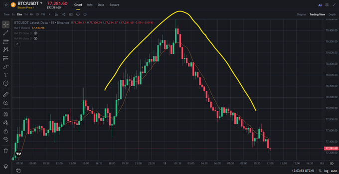 A BTC/USDT Bitcoin price chart on TradingView showing a 15-minute candlestick pattern, with the current price at 77,281.60 (down 0.01%), featuring a yellow curved line overlay highlighting the price peak.