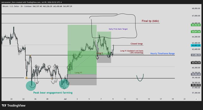 A Bitcoin/USD 2-hour candlestick chart from Coinbase (created with TradingView) shows key price levels around $58,308-$65,767, with annotations marking "Long V," "Long VI," "Closed longs" near $62,537, a "Daily First Main Target" at $64,571.40, a "Final tp (66k)" goal, and notes about "Peak bear engagement farming" and an "Hourly Timeframe Range," illustrating the trader's partial profit-taking on BTC long positions.