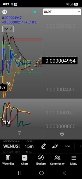 Mobile cryptocurrency trading chart showing a USDT pair priced at 0.000004947 (+5.18%) with technical indicators, buy signal, and bottom navigation tabs for Watchlist, Chart, Explore, Community, and Menu.