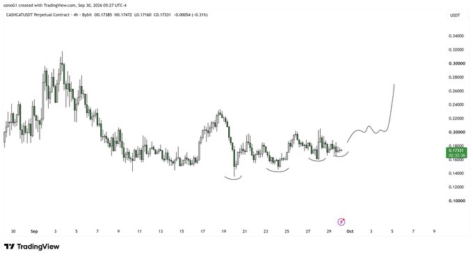 A TradingView chart of CAPSCAT/USDT Perpetual Contract on Bybit created on September 30, 2026, showing price movement around 0.17 USDT with a notable upward spike on the right side of the chart.