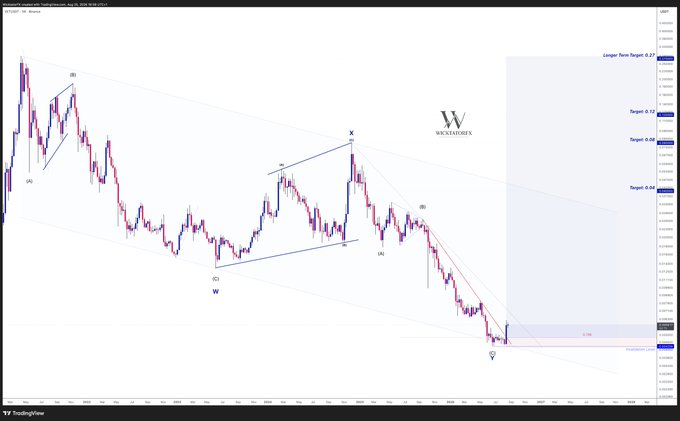 A candlestick chart of VETUSD on TradingView displays Elliott Wave analysis with wave labels (W, X, Y, A, B, C) overlaid on price action, featuring multiple target levels (0.012, 0.011, 0.010, 0.009, 0.008) and a descending trendline that, according to the post, has just been broken to trigger a long entry with invalidation at 0.004256.