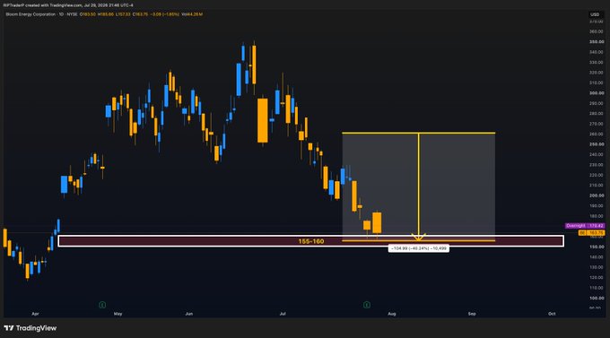 A TradingView chart of Bloom Energy Corporation ($BE) shows a bearish price decline from approximately $260 down to a highlighted support zone at $155-160, where the stock is currently trading around $157.80 after a -7.20% drop. The chart visually confirms the author's successful call predicting the ~40% downside move, with the marked support box representing the key level being defended before the analyst shifts to a less bearish stance.