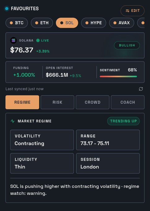 A crypto trading dashboard displaying Solana (SOL) data, showing SOL at $76.37 (+3.39%) with a "BULLISH" tag, and a Market Regime panel indicating SOL is "TRENDING UP" with contracting volatility in a 73.17-75.11 range during the London session—aligning with the user's praise of LockInTrade's accurate SOL signals and analysis tools.