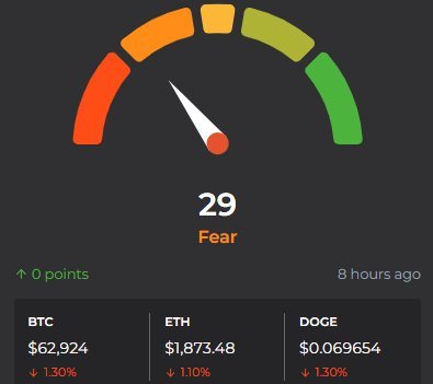 A crypto market sentiment indicator showing a Fear & Greed Index reading of 29 ('Fear'), with BTC at $62,924 (-1.30%), ETH at $1,873.48 (-1.10%), and DOGE at $0.069654 (-1.30%).