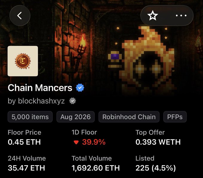 A screenshot of an NFT collection page for "Chain Mancers" on Robinhood Chain, showing a floor price of 0.45 ETH with a steep 39.9% drop in 1D floor, illustrating the steep decline and underperformance of the project that the post laments compared to expectations.