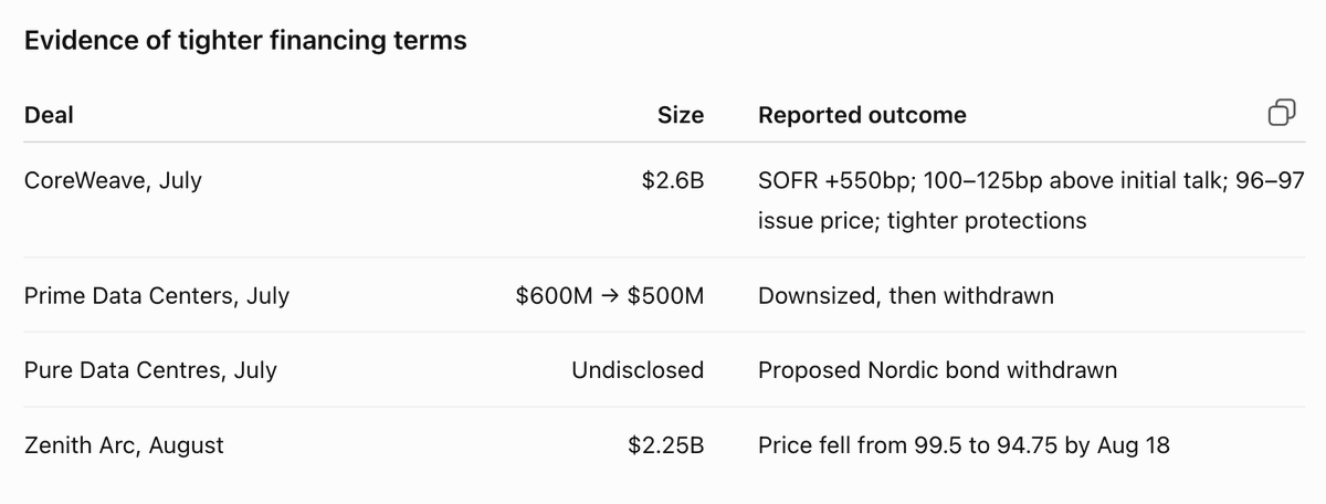 The image is a table titled "Evidence of tighter financing terms" listing four AI-related deals—CoreWeave ($2.6B, SOFR+550bp), Prime Data Centers ($600M→$500M, downsized and withdrawn), Pure Data Centres (Nordic bond withdrawn), and Zenith Arc ($2.25B, price fell from 99.5 to 94.75)—illustrating the post's claim that while lenders are demanding better terms, they are not halting AI compute financing entirely.