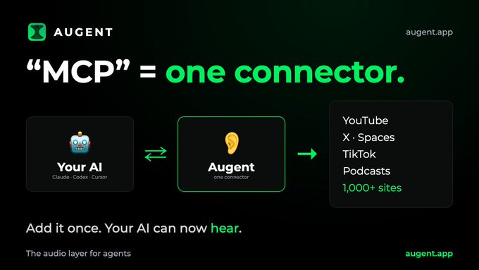 A marketing graphic from "augent.app" titled "MCP = one connector" illustrates how Augent acts as a bridge between AI tools (Claude, Codex, Cursor) and over 1,000+ sites including YouTube, X Spaces, TikTok, and Podcasts, with the tagline "Add it once. Your AI can now hear." The diagram visually supports the post's message that Augent is a simple connector that gives existing AI agents audio capabilities with a single installation.