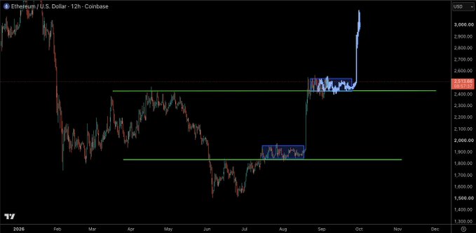 A 12-hour Coinbase chart of Ethereum (ETH/USD) showing a recent consolidation range around $2,400-$2,600 (highlighted by a blue box) following a sharp rally, suggesting the price is building momentum for a potential move higher.