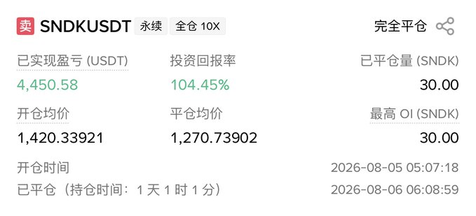 A trading interface screenshot showing SNDKUSDT perpetual contract with 10x leverage, fully closed position, profit of 4,450.58 USDT, 104.45% ROI, with opening/closing prices around 1,420 and 1,270.