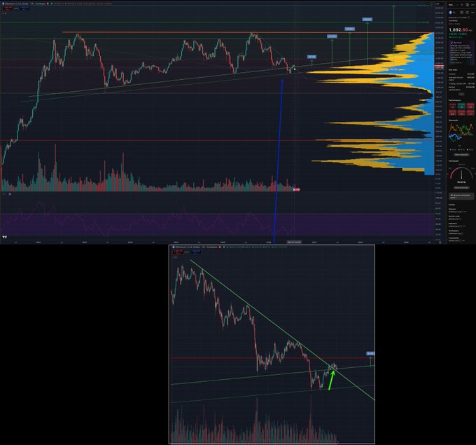 Two trading charts on dark backgrounds; the top chart shows a price line with a volume profile on the right, and the bottom chart displays a descending trendline with a green arrow indicating a breakout.