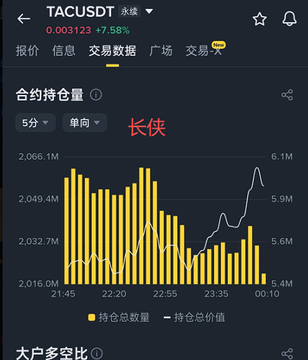 The image shows a cryptocurrency trading chart for TACUSDT perpetual contract with a 0.003123 price and +7.58% gain, displaying 5-minute candlestick volume data highlighting "长侠" (Long Heroes/Long positions) with significant holdings around 6.1M. This illustrates the post's discussion on order flow analysis, specifically showing how tracking aggregate position volumes helps identify when large players maintain substantial long positions relative to market cap.