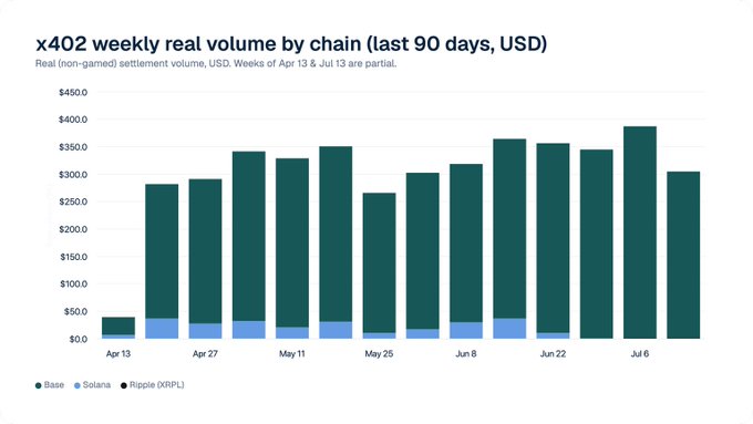 A stacked bar chart titled "x402 weekly real volume by chain (last 90 days, USD)" shows weekly settlement volume from April 13 to mid-July, with Base (dark teal) consistently dominating at around $300-400K per week while Solana (light blue) and Ripple's XRP Ledger contribute only small slivers, visually reinforcing the post's claim that Base is emerging as x402's default settlement layer.
