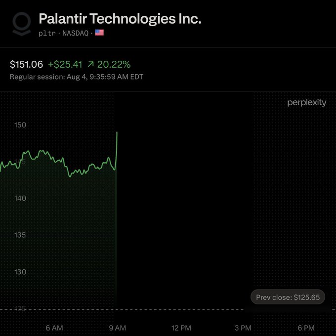 A stock chart from Perplexity showing Palantir Technologies Inc. (PLTR on NASDAQ) at $151.06, up $25.41 or 20.22%, with the previous close at $125.65 during regular session on Aug 4.