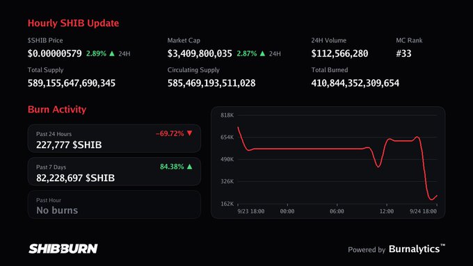 A dashboard from SHIBBURN titled 'Hourly SHIB Update' showing SHIB price at $0.00000579 (up 2.89%), market cap of $3,409,800,035, 24H volume of $112,566,280, and a burn activity chart showing a -69.72% drop in past 24 hours.
