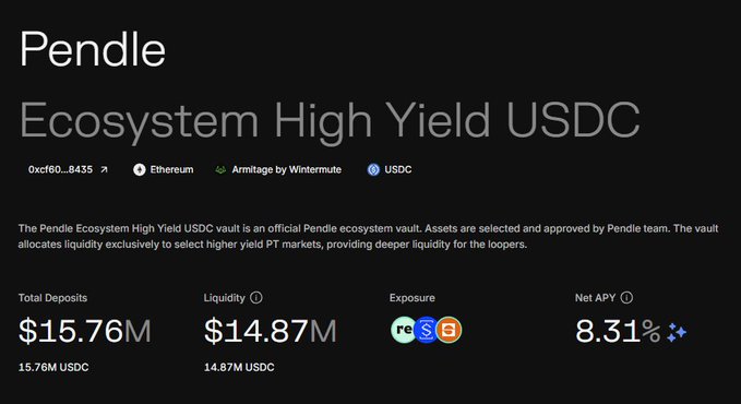 Screenshot of the Pendle Ecosystem High Yield USDC vault (0xcf60...8435) on Ethereum, showing $15.76M in total deposits with $14.87M liquidity, re-stUSDC exposure, and an 8.31% Net APY — illustrating the post's claim that the vault has surpassed $15M TVL within a day of launch while offering depositors high yield backed by PT borrow demand.