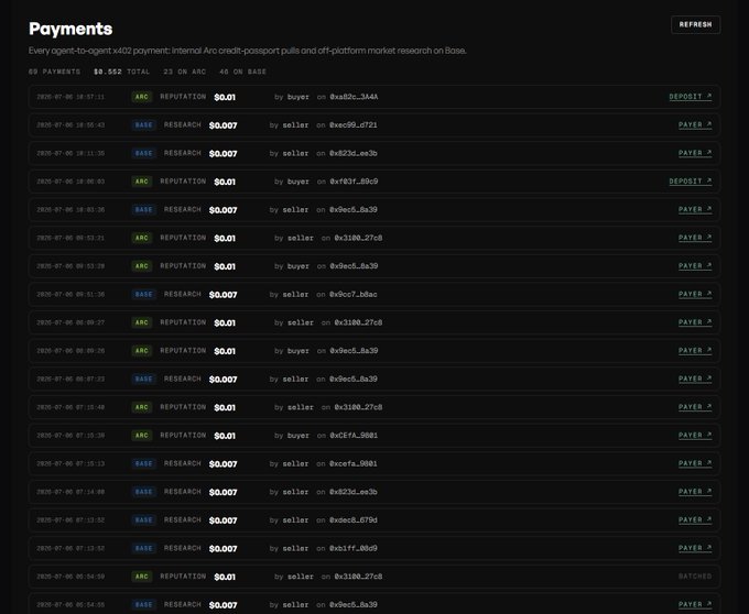 Payments dashboard showing 68 payments totaling $3.552, with transactions labeled 'ARC REPUTATION' and 'BASE RESEARCH' with payer/deposit actions in a dark UI.