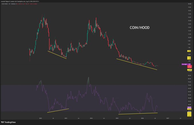 A TradingView financial chart titled 'COIN/HOOD' shows a price trend with candlesticks and a corresponding indicator graph below, featuring two yellow trendlines marking upward sloping bottoms.