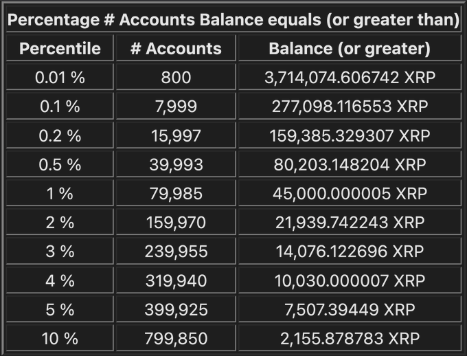 The image displays a table titled "Percentage # Accounts Balance equals (or greater than)" showing XRP rich list thresholds, where the top 10% hold at least 2,155.87 XRP, top 5% hold 7,507.39 XRP, and top 1% hold 45,000 XRP, illustrating the declining account numbers at each wealth tier.