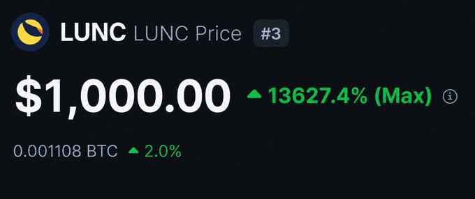 Cryptocurrency price widget showing LUNC at $1,000.00 with a 13627.4% increase marked as 'Max'.
