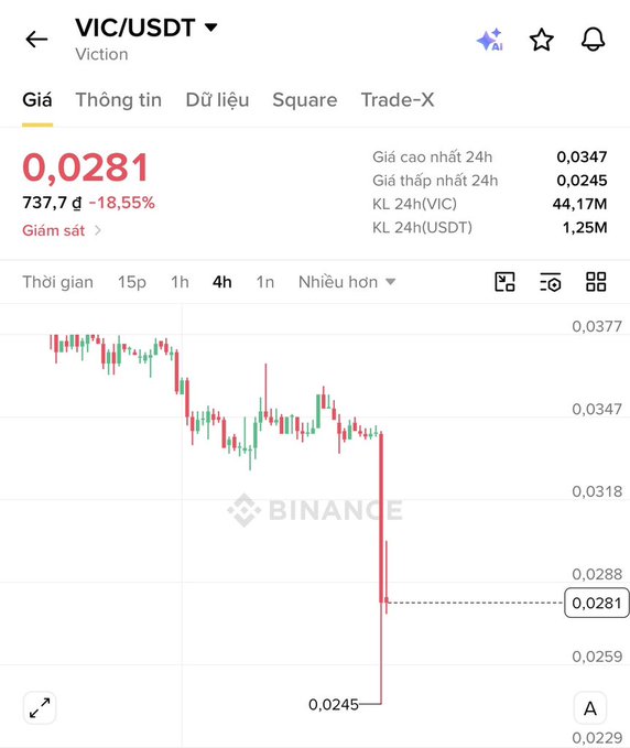 Binance trading chart for the VIC/USDT (Viction) pair, showing a price of 0.0281, down 18.55% to 737.7, with a sharp recent drop visible on the candlestick chart.