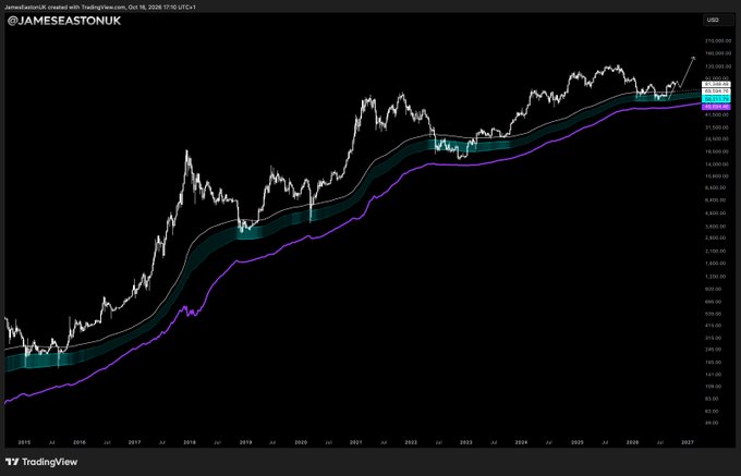 A logarithmic Bitcoin chart from 2015 to 2027 shows the cryptocurrency's price history with moving averages and a projected extension toward $500,000, aligning with the message that zooming out reveals Bitcoin still has significant upside potential (5-8x or more) rather than micromanaging short-term trades.