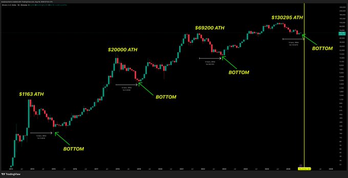 A Bitcoin price chart from TradingView shows historical cycle patterns with ATHs (All-Time Highs) of $1163 (2013), $20,000 (2017), $69,200 (2021), and a projected $130,295 (2025), each followed by a bottom approximately 365 days later, illustrating a recurring cyclical pattern that the accompanying post uses to project a potential bottom around October 1st, 2026.