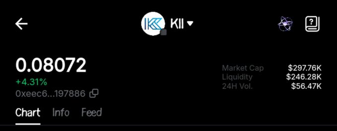 Cryptocurrency chart for 'KII' token showing price at 0.08072, up 4.31%, with market cap of $297.76K, liquidity of $246.28K, and 24H volume of $56.47K.