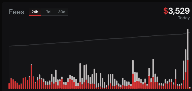 A dark-themed financial dashboard displaying 'Fees' with a 24h chart showing red and gray bar graphs and a total of $3,529 today.