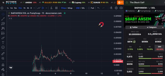 The image shows a Dexcreener chart of the "BABYANSEM/SOL" trading pair on PumpSwap, displaying a price of approximately $0.0006904 with significant volatility and a 7.37% liquidity dominance. The post suggests that $BABYANSEM will surge if $ANSEM recovers, aligning with the chart's depiction of the meme token's recent price action on the Solana ecosystem.
