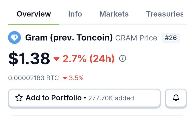 A cryptocurrency price tracker showing 'Gram (prev. Toncoin)' at $1.38, down 2.7% over 24 hours and 3.5% against BTC.