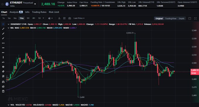 A MEXC trading platform chart showing the ETHUSDT perpetual trading pair at 2,489.16, displaying candlestick patterns and various moving averages over a 15-minute timeframe.
